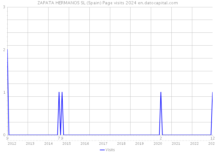 ZAPATA HERMANOS SL (Spain) Page visits 2024 