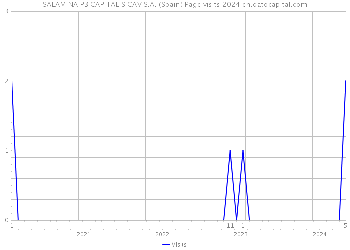 SALAMINA PB CAPITAL SICAV S.A. (Spain) Page visits 2024 