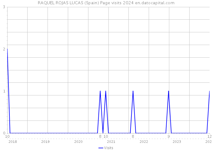 RAQUEL ROJAS LUCAS (Spain) Page visits 2024 
