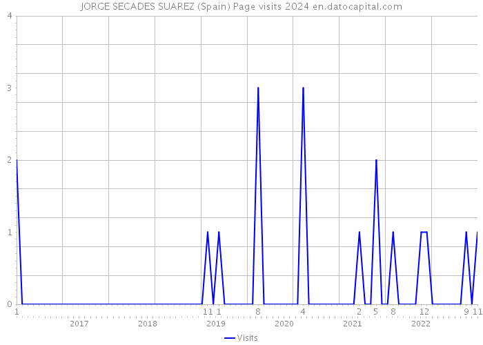 JORGE SECADES SUAREZ (Spain) Page visits 2024 