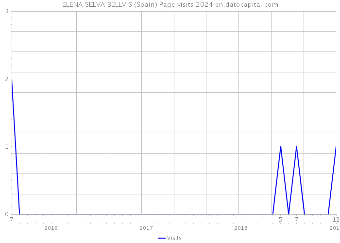 ELENA SELVA BELLVIS (Spain) Page visits 2024 