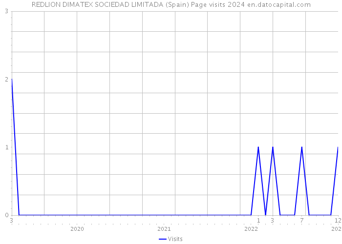 REDLION DIMATEX SOCIEDAD LIMITADA (Spain) Page visits 2024 