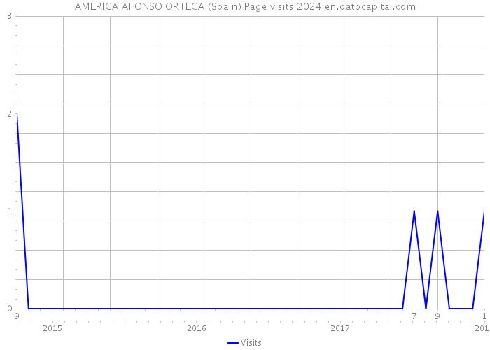AMERICA AFONSO ORTEGA (Spain) Page visits 2024 