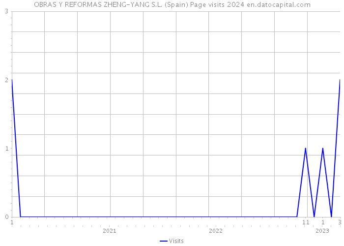 OBRAS Y REFORMAS ZHENG-YANG S.L. (Spain) Page visits 2024 