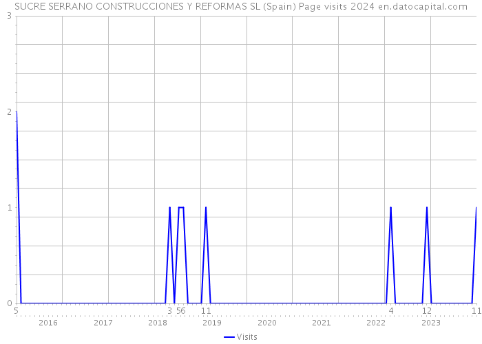 SUCRE SERRANO CONSTRUCCIONES Y REFORMAS SL (Spain) Page visits 2024 