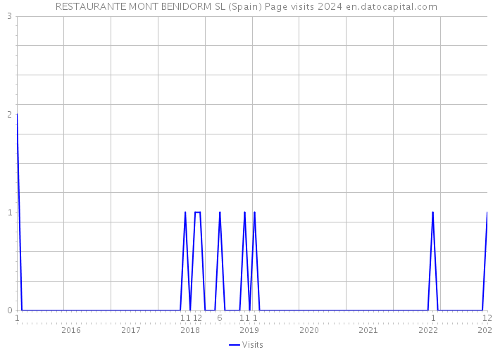 RESTAURANTE MONT BENIDORM SL (Spain) Page visits 2024 