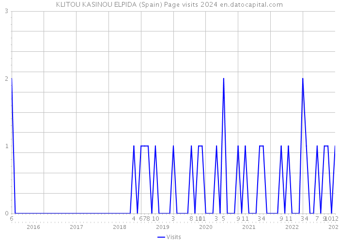KLITOU KASINOU ELPIDA (Spain) Page visits 2024 