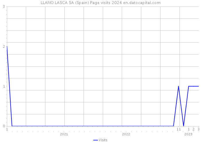 LLANO LASCA SA (Spain) Page visits 2024 
