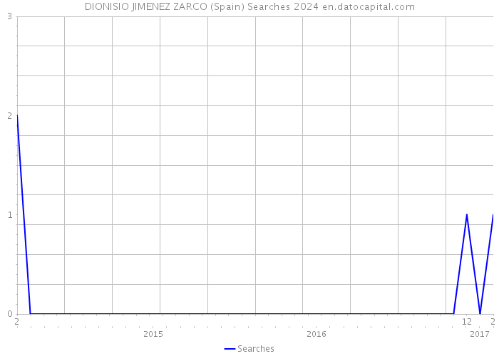 DIONISIO JIMENEZ ZARCO (Spain) Searches 2024 