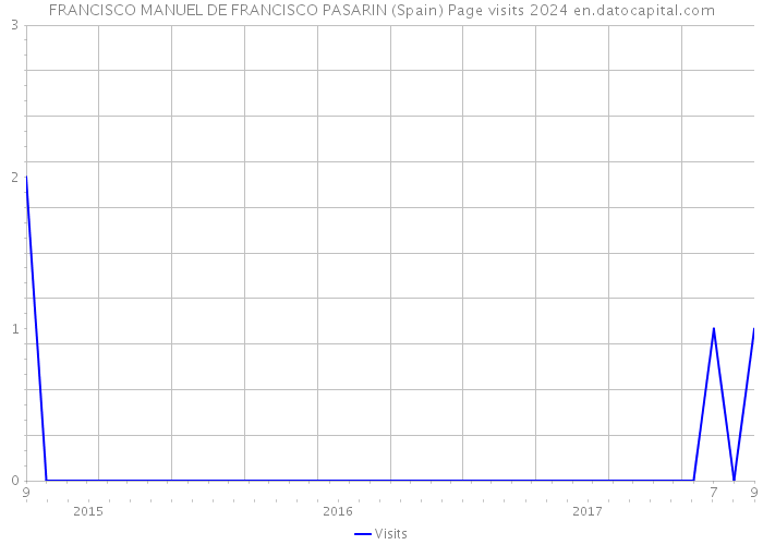 FRANCISCO MANUEL DE FRANCISCO PASARIN (Spain) Page visits 2024 