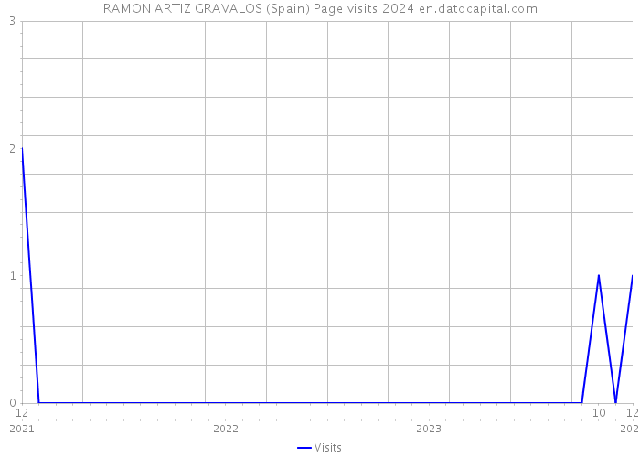 RAMON ARTIZ GRAVALOS (Spain) Page visits 2024 