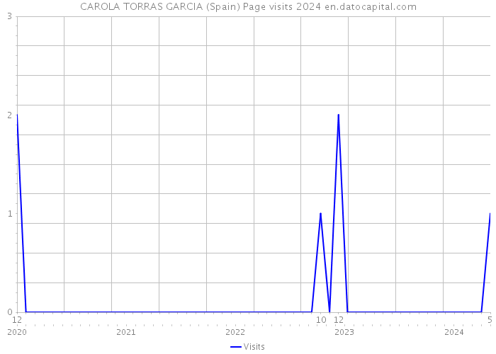 CAROLA TORRAS GARCIA (Spain) Page visits 2024 