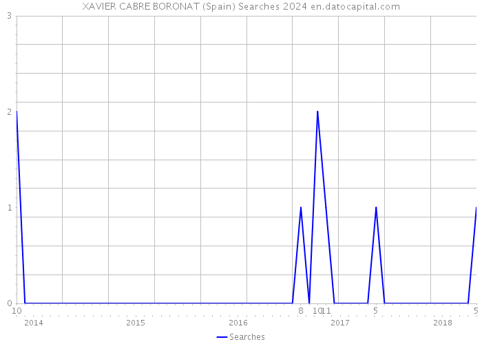 XAVIER CABRE BORONAT (Spain) Searches 2024 