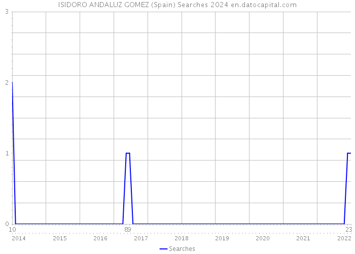 ISIDORO ANDALUZ GOMEZ (Spain) Searches 2024 