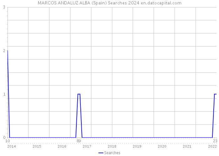 MARCOS ANDALUZ ALBA (Spain) Searches 2024 