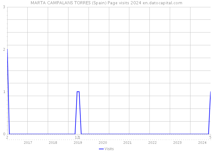 MARTA CAMPALANS TORRES (Spain) Page visits 2024 