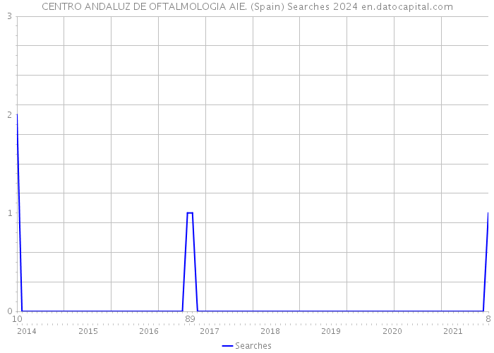 CENTRO ANDALUZ DE OFTALMOLOGIA AIE. (Spain) Searches 2024 