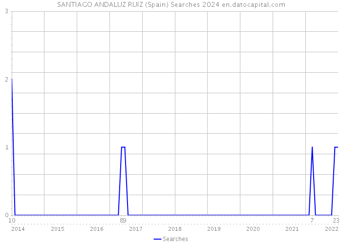 SANTIAGO ANDALUZ RUIZ (Spain) Searches 2024 