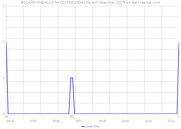 BOLAÑO ANDALUZ SA (EXTINGUIDA) (Spain) Searches 2024 