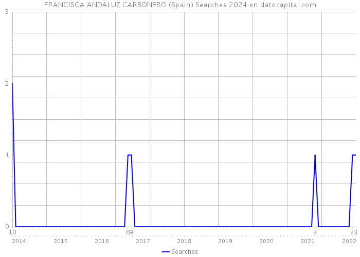 FRANCISCA ANDALUZ CARBONERO (Spain) Searches 2024 