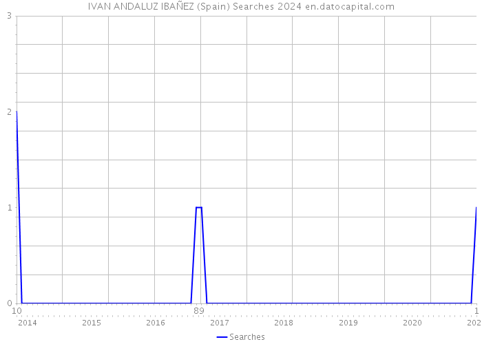 IVAN ANDALUZ IBAÑEZ (Spain) Searches 2024 