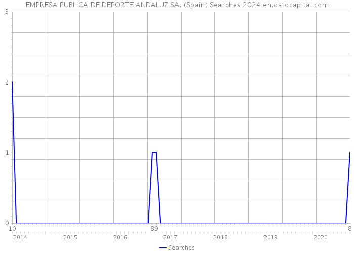 EMPRESA PUBLICA DE DEPORTE ANDALUZ SA. (Spain) Searches 2024 