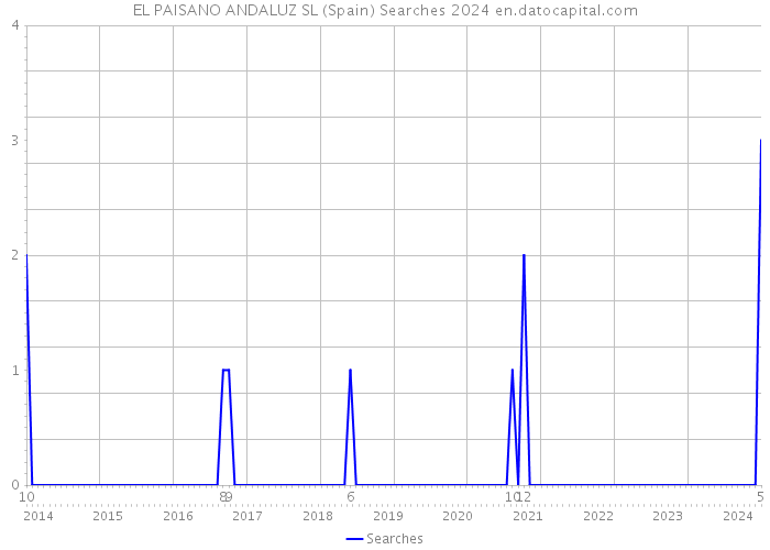 EL PAISANO ANDALUZ SL (Spain) Searches 2024 