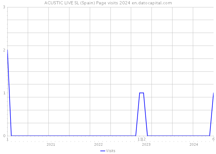 ACUSTIC LIVE SL (Spain) Page visits 2024 