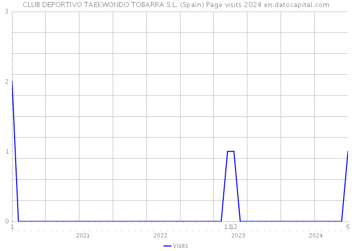 CLUB DEPORTIVO TAEKWONDO TOBARRA S.L. (Spain) Page visits 2024 