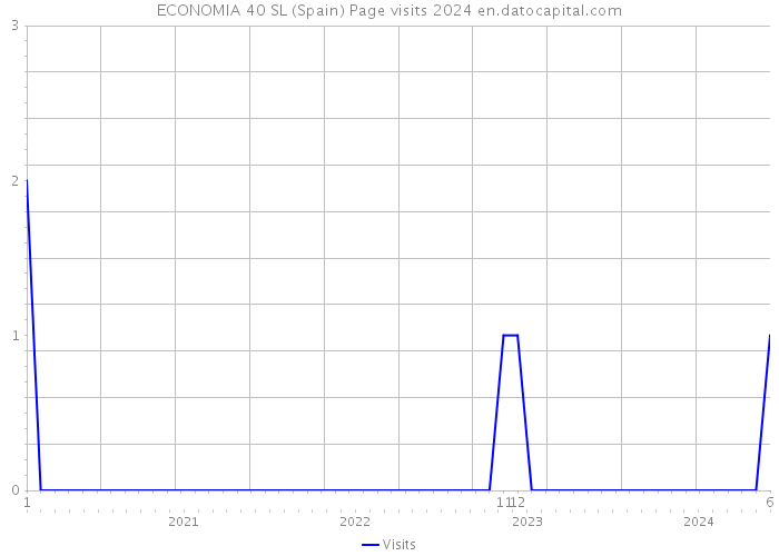 ECONOMIA 40 SL (Spain) Page visits 2024 