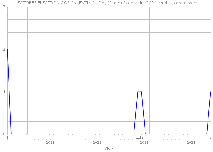 LECTORES ELECTRONICOS SA (EXTINGUIDA) (Spain) Page visits 2024 