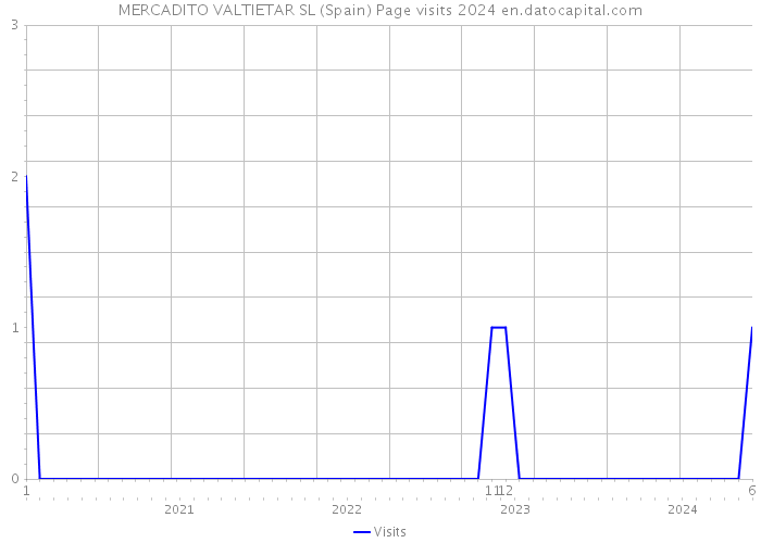 MERCADITO VALTIETAR SL (Spain) Page visits 2024 