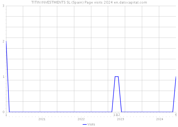 TITIN INVESTMENTS SL (Spain) Page visits 2024 