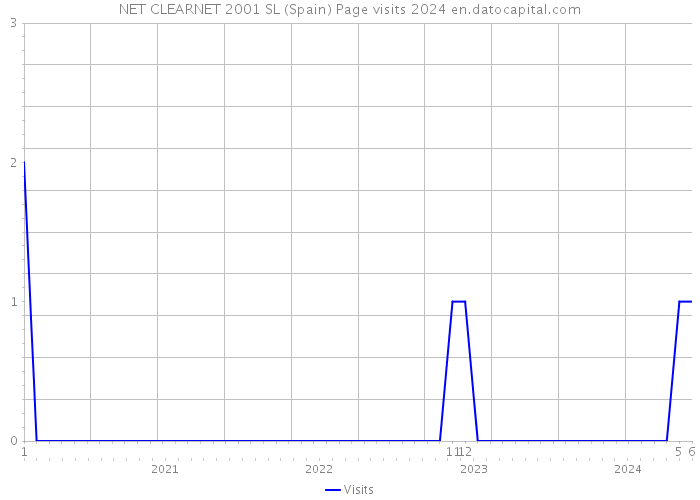 NET CLEARNET 2001 SL (Spain) Page visits 2024 