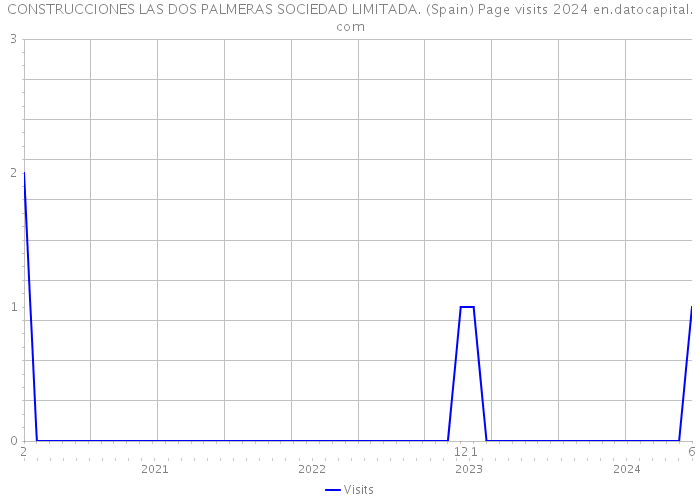 CONSTRUCCIONES LAS DOS PALMERAS SOCIEDAD LIMITADA. (Spain) Page visits 2024 