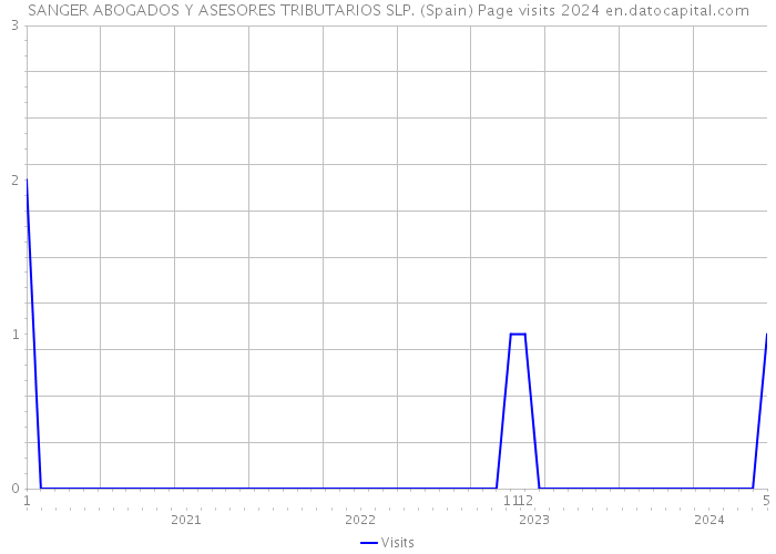 SANGER ABOGADOS Y ASESORES TRIBUTARIOS SLP. (Spain) Page visits 2024 