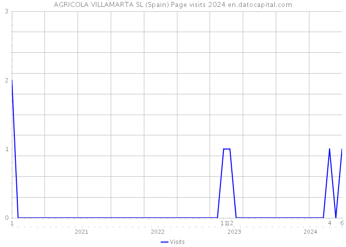 AGRICOLA VILLAMARTA SL (Spain) Page visits 2024 