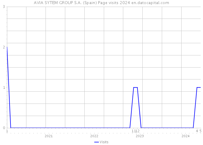 AVIA SYTEM GROUP S.A. (Spain) Page visits 2024 