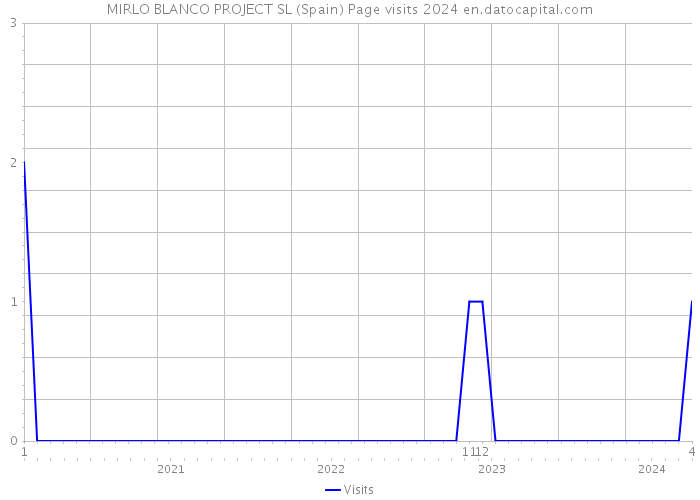 MIRLO BLANCO PROJECT SL (Spain) Page visits 2024 