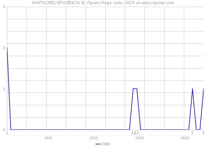 SANTACREU EFICIENCIA SL (Spain) Page visits 2024 