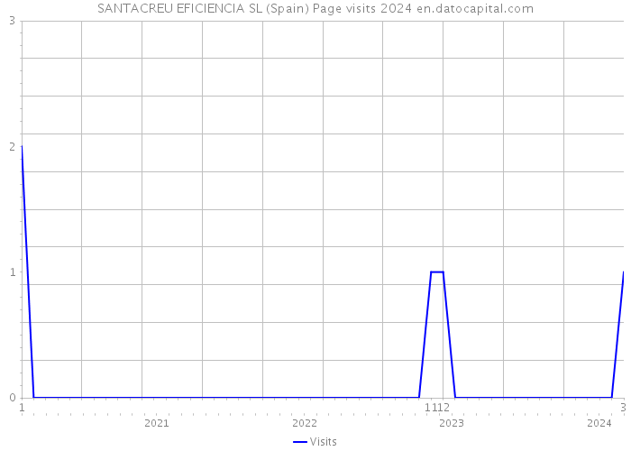 SANTACREU EFICIENCIA SL (Spain) Page visits 2024 