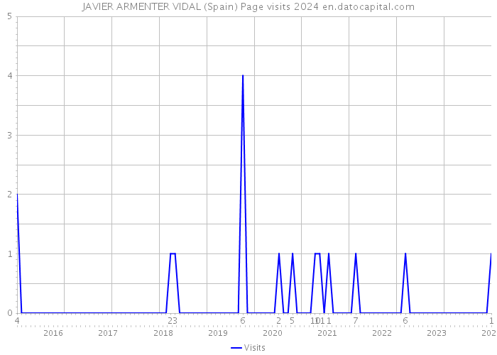 JAVIER ARMENTER VIDAL (Spain) Page visits 2024 