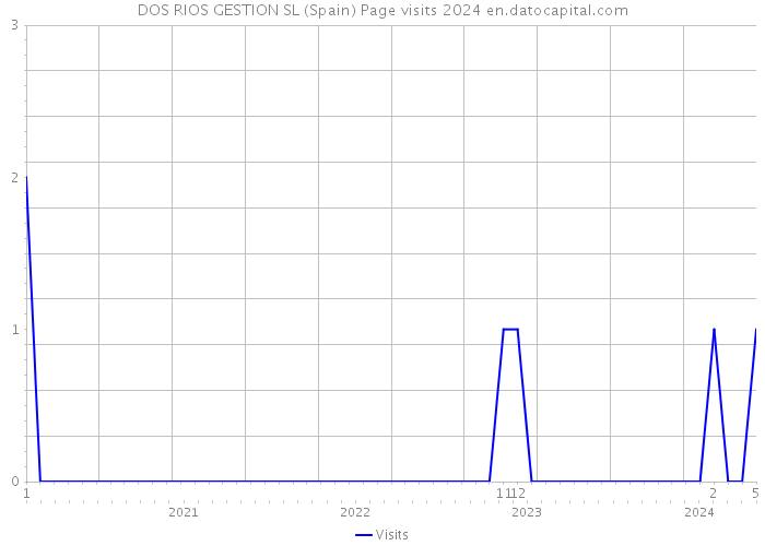 DOS RIOS GESTION SL (Spain) Page visits 2024 