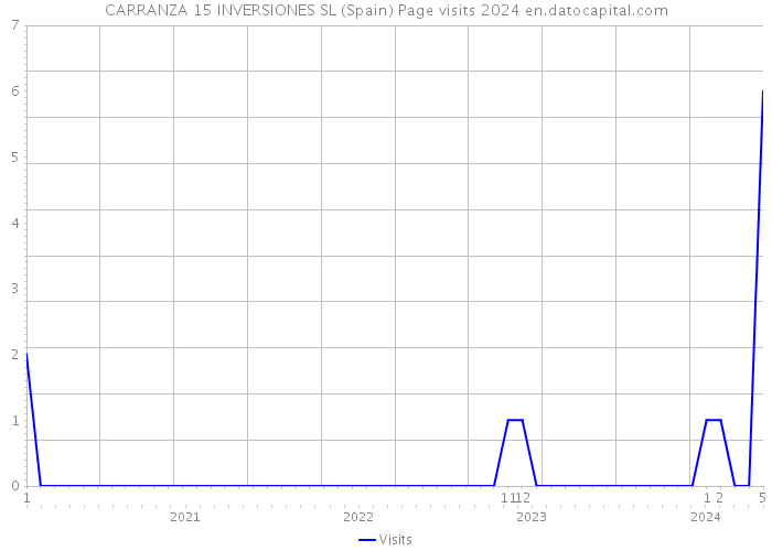 CARRANZA 15 INVERSIONES SL (Spain) Page visits 2024 