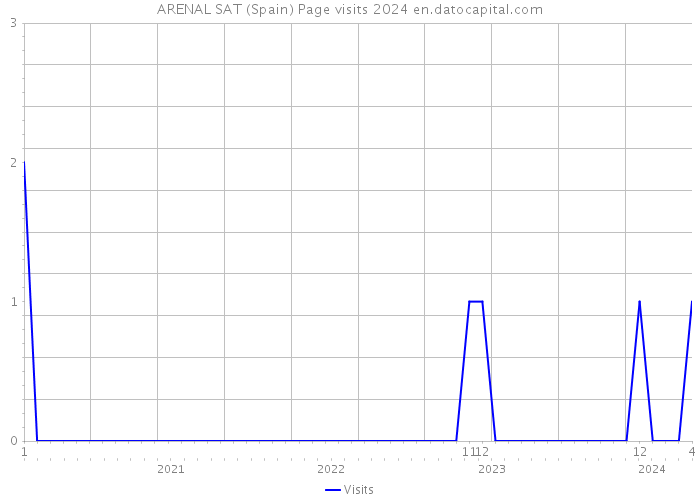 ARENAL SAT (Spain) Page visits 2024 
