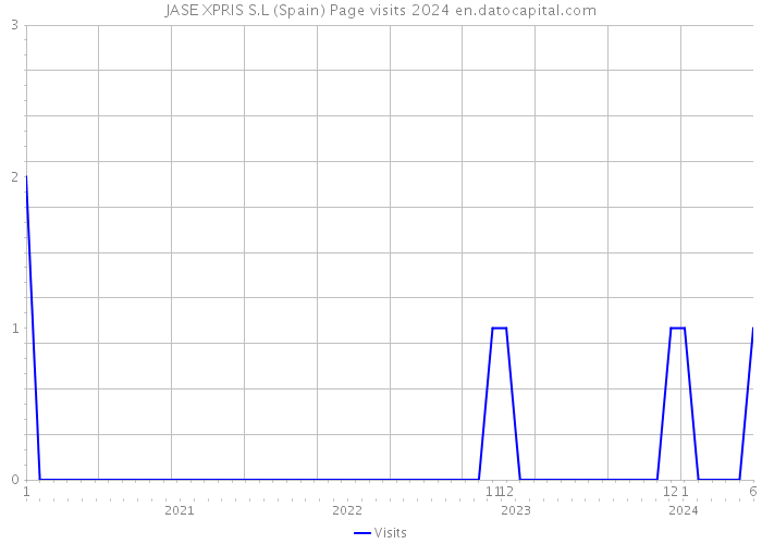 JASE XPRIS S.L (Spain) Page visits 2024 