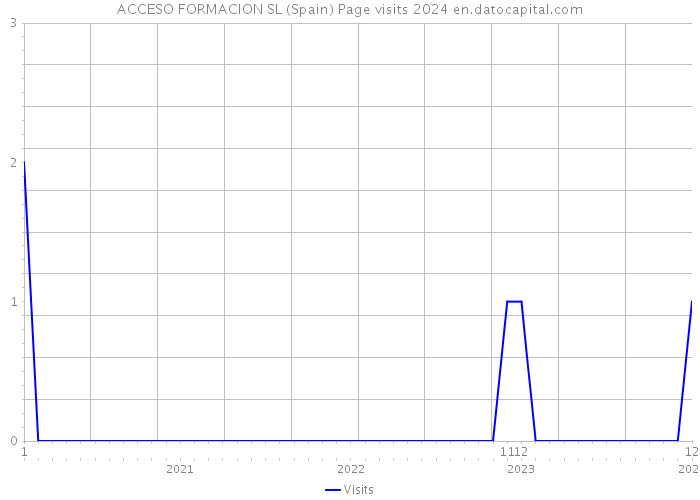 ACCESO FORMACION SL (Spain) Page visits 2024 