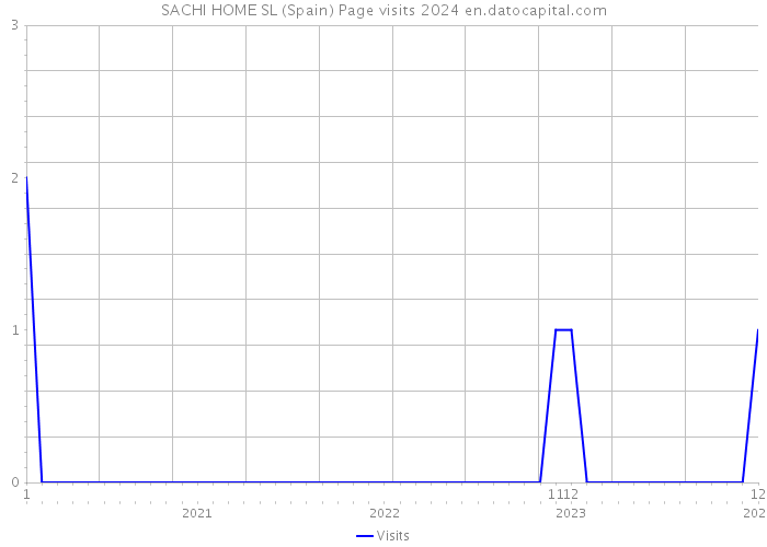 SACHI HOME SL (Spain) Page visits 2024 