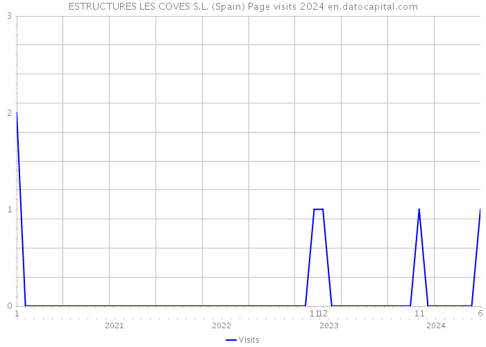 ESTRUCTURES LES COVES S.L. (Spain) Page visits 2024 