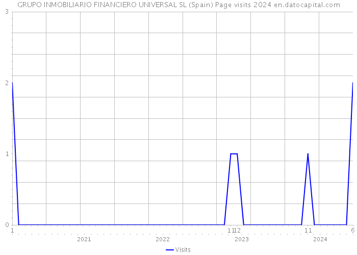 GRUPO INMOBILIARIO FINANCIERO UNIVERSAL SL (Spain) Page visits 2024 